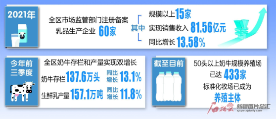 面对机遇 新疆奶业如何“破圈”