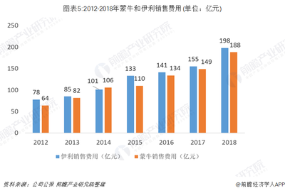 蒙牛VS伊利 究竟誰才是中國真正的乳制品之王?