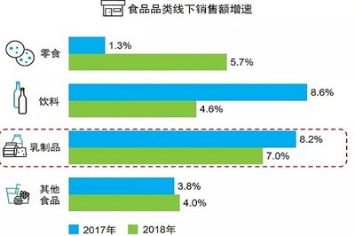 三大因素如何驅動乳制品市場增長