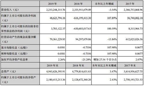 皇氏集團2019年歸母凈利潤4863萬元實現扭虧為盈 乳業 信息兩大業務實現雙突破