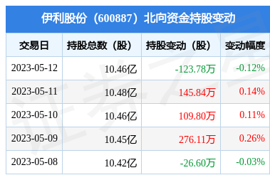 伊利股份(600887):5月12日北向資金減持123.78萬股