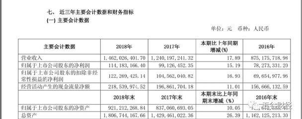 天潤乳業的三大主力產品毛利率下滑,低溫奶銷售增幅僅為個位數!