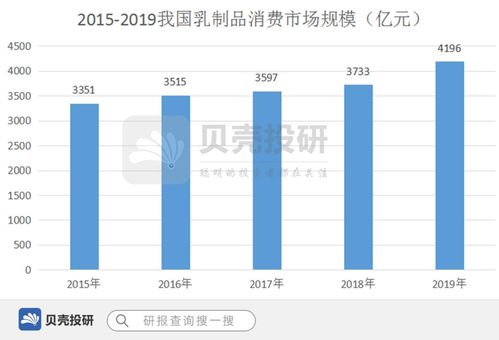 乳品制造行业的完整产业链主要涵盖饲草饲料 奶牛养殖 乳品加工 物流销售等业务环节,